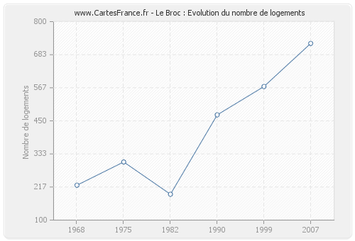 Le Broc : Evolution du nombre de logements